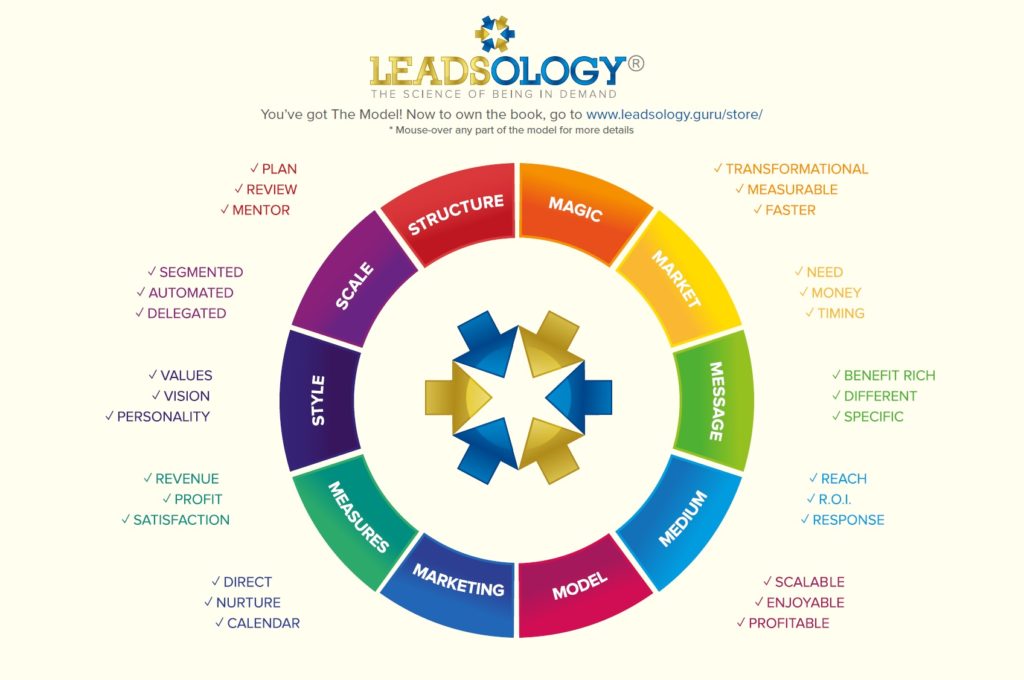 interactive-leadsology-model
